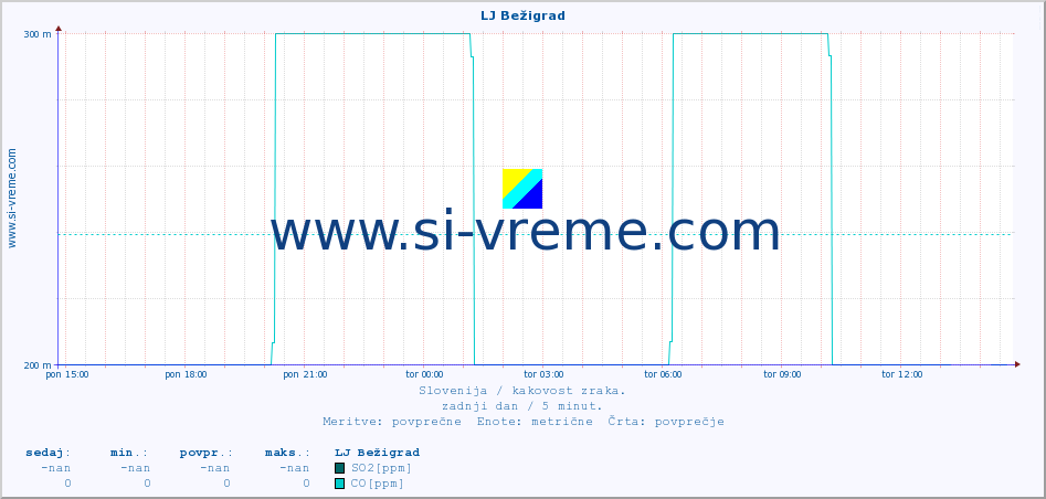 POVPREČJE :: LJ Bežigrad :: SO2 | CO | O3 | NO2 :: zadnji dan / 5 minut.