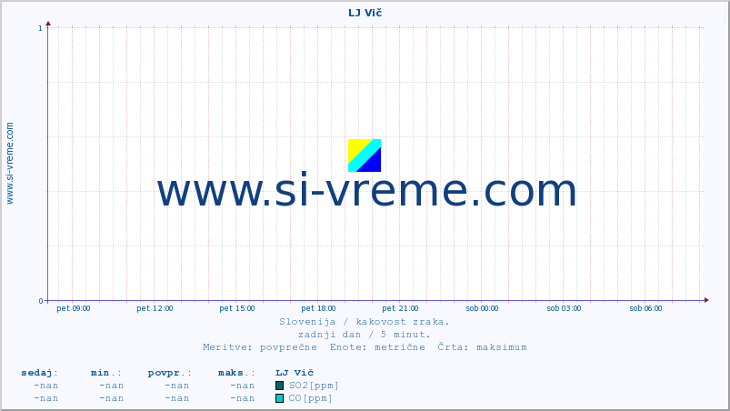 POVPREČJE :: LJ Vič :: SO2 | CO | O3 | NO2 :: zadnji dan / 5 minut.