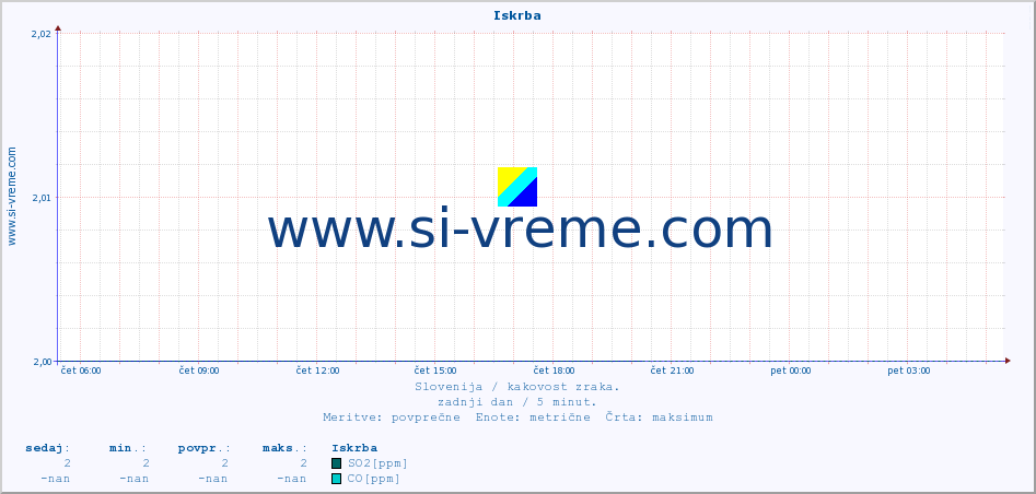 POVPREČJE :: Iskrba :: SO2 | CO | O3 | NO2 :: zadnji dan / 5 minut.