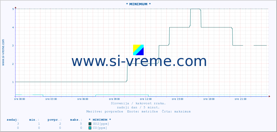 POVPREČJE :: * MINIMUM * :: SO2 | CO | O3 | NO2 :: zadnji dan / 5 minut.