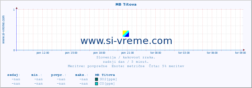 POVPREČJE :: MB Titova :: SO2 | CO | O3 | NO2 :: zadnji dan / 5 minut.