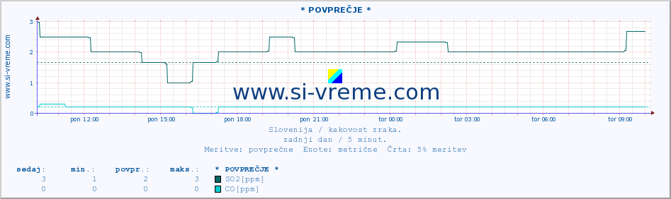 POVPREČJE :: * POVPREČJE * :: SO2 | CO | O3 | NO2 :: zadnji dan / 5 minut.