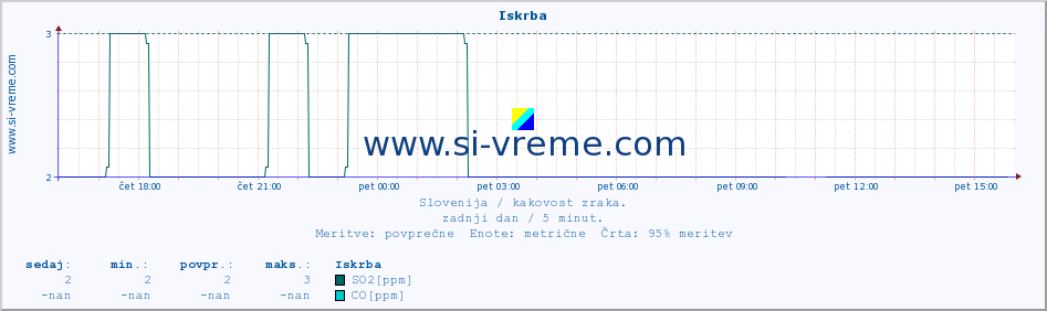 POVPREČJE :: Iskrba :: SO2 | CO | O3 | NO2 :: zadnji dan / 5 minut.