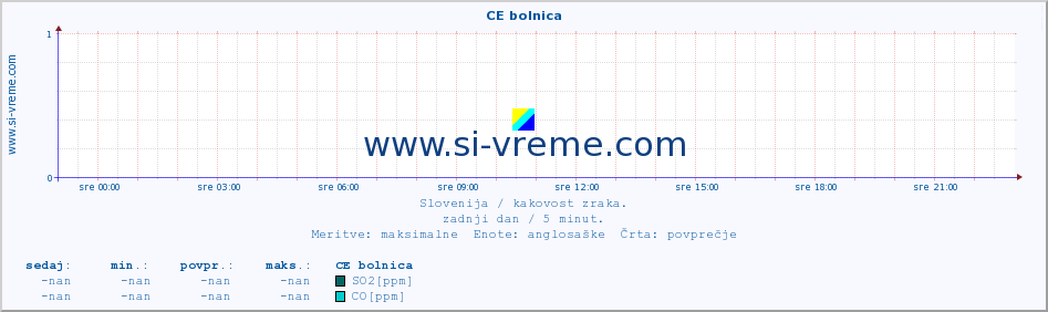 POVPREČJE :: CE bolnica :: SO2 | CO | O3 | NO2 :: zadnji dan / 5 minut.