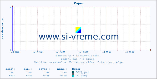 POVPREČJE :: Koper :: SO2 | CO | O3 | NO2 :: zadnji dan / 5 minut.