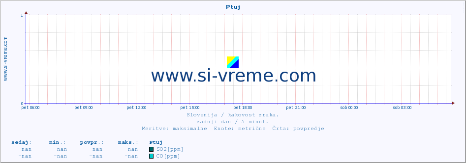 POVPREČJE :: Ptuj :: SO2 | CO | O3 | NO2 :: zadnji dan / 5 minut.