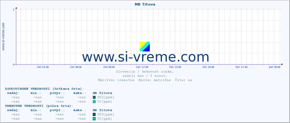 POVPREČJE :: MB Titova :: SO2 | CO | O3 | NO2 :: zadnji dan / 5 minut.