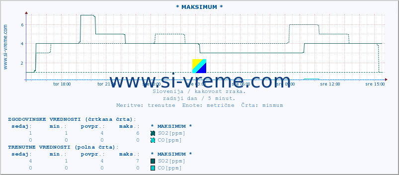 POVPREČJE :: * MAKSIMUM * :: SO2 | CO | O3 | NO2 :: zadnji dan / 5 minut.