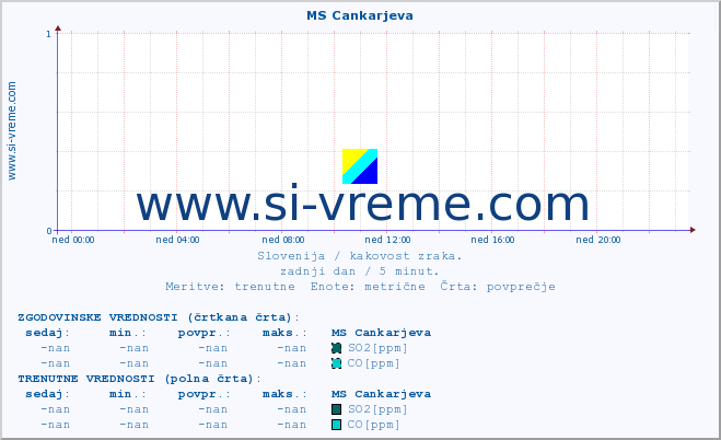 POVPREČJE :: MS Cankarjeva :: SO2 | CO | O3 | NO2 :: zadnji dan / 5 minut.