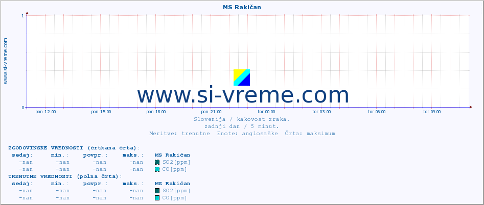 POVPREČJE :: MS Rakičan :: SO2 | CO | O3 | NO2 :: zadnji dan / 5 minut.