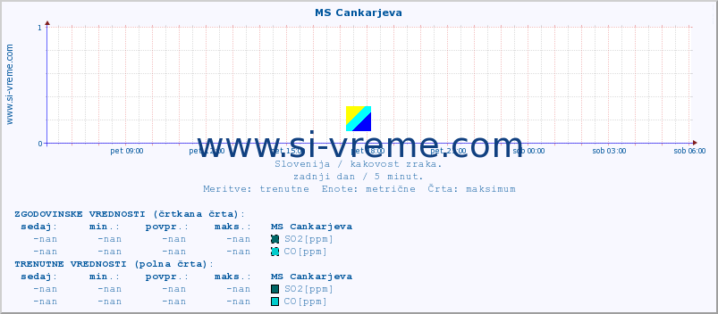 POVPREČJE :: MS Cankarjeva :: SO2 | CO | O3 | NO2 :: zadnji dan / 5 minut.