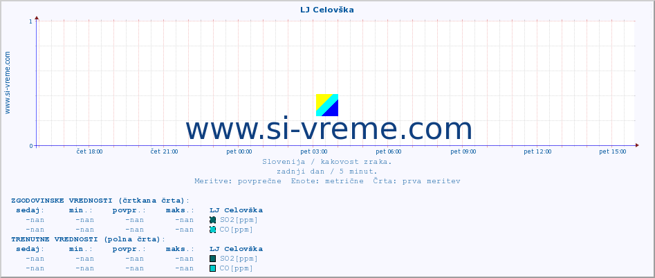 POVPREČJE :: LJ Celovška :: SO2 | CO | O3 | NO2 :: zadnji dan / 5 minut.