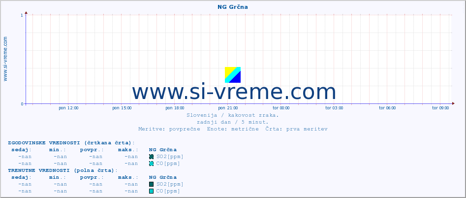 POVPREČJE :: NG Grčna :: SO2 | CO | O3 | NO2 :: zadnji dan / 5 minut.