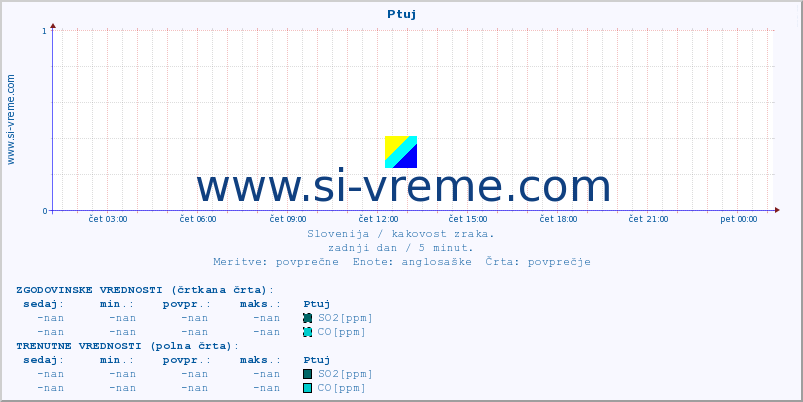 POVPREČJE :: Ptuj :: SO2 | CO | O3 | NO2 :: zadnji dan / 5 minut.