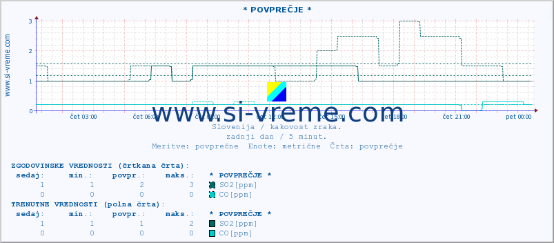 POVPREČJE :: * POVPREČJE * :: SO2 | CO | O3 | NO2 :: zadnji dan / 5 minut.