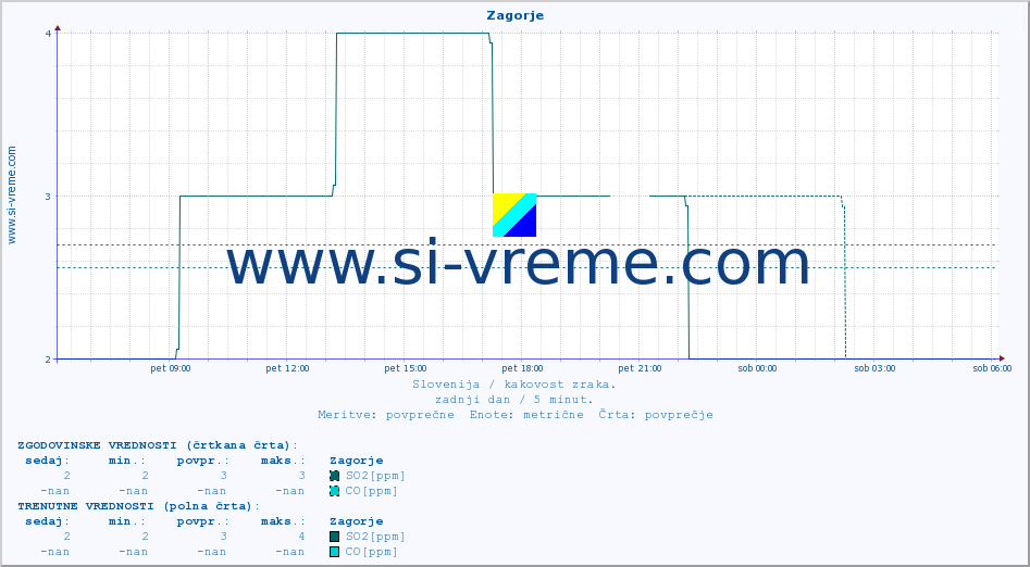 POVPREČJE :: Zagorje :: SO2 | CO | O3 | NO2 :: zadnji dan / 5 minut.
