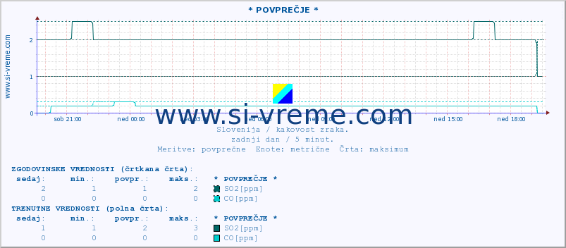 POVPREČJE :: * POVPREČJE * :: SO2 | CO | O3 | NO2 :: zadnji dan / 5 minut.