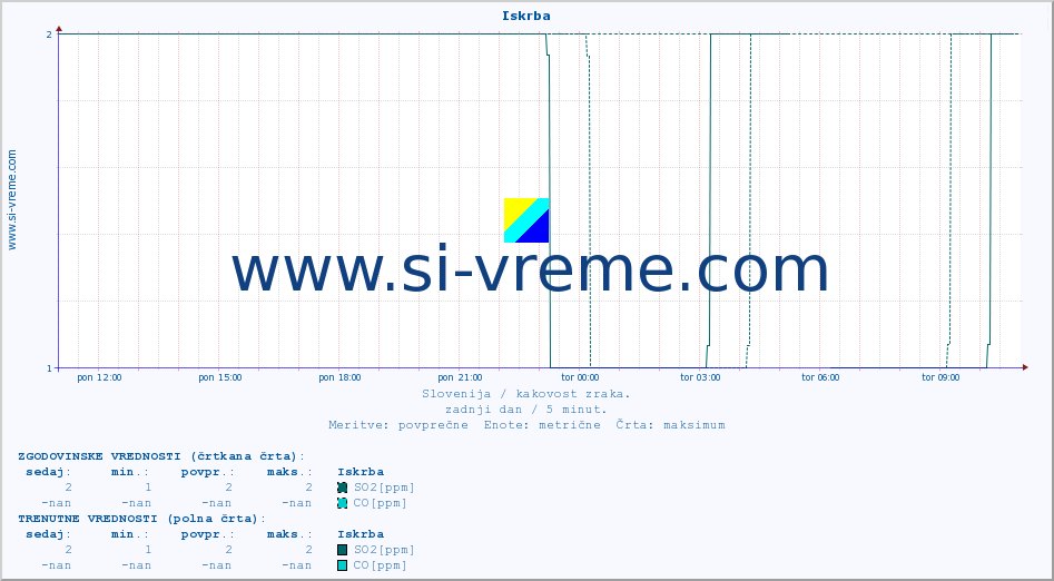 POVPREČJE :: Iskrba :: SO2 | CO | O3 | NO2 :: zadnji dan / 5 minut.