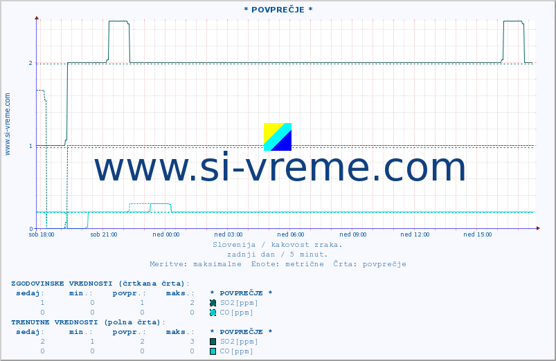 POVPREČJE :: * POVPREČJE * :: SO2 | CO | O3 | NO2 :: zadnji dan / 5 minut.