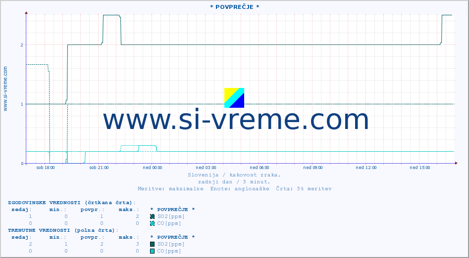 POVPREČJE :: * POVPREČJE * :: SO2 | CO | O3 | NO2 :: zadnji dan / 5 minut.