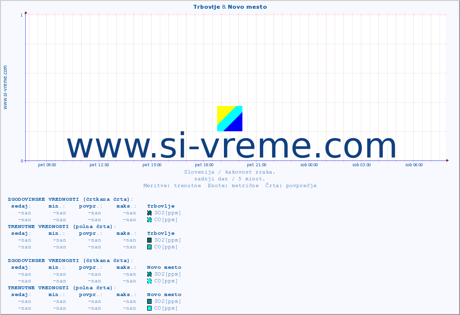 POVPREČJE :: Trbovlje & Novo mesto :: SO2 | CO | O3 | NO2 :: zadnji dan / 5 minut.