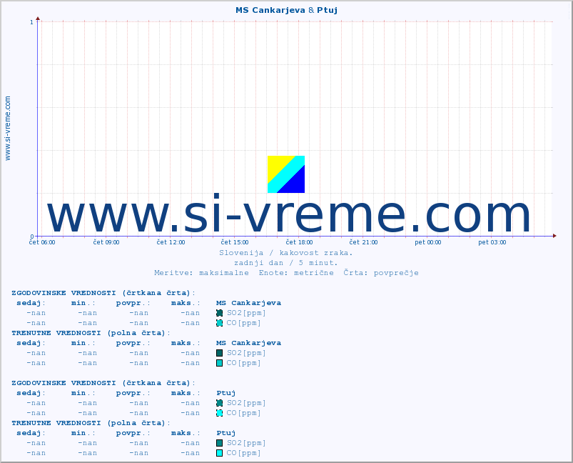 POVPREČJE :: MS Cankarjeva & Ptuj :: SO2 | CO | O3 | NO2 :: zadnji dan / 5 minut.
