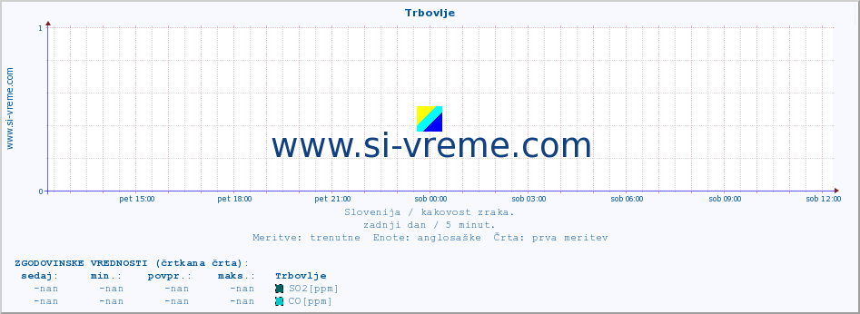 POVPREČJE :: Trbovlje :: SO2 | CO | O3 | NO2 :: zadnji dan / 5 minut.