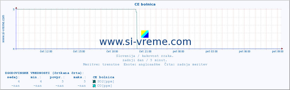 POVPREČJE :: CE bolnica :: SO2 | CO | O3 | NO2 :: zadnji dan / 5 minut.