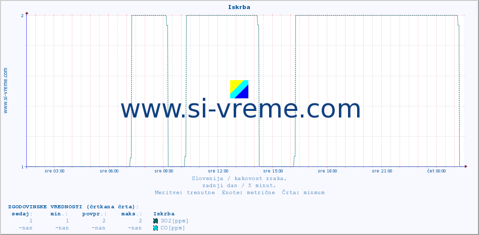 POVPREČJE :: Iskrba :: SO2 | CO | O3 | NO2 :: zadnji dan / 5 minut.
