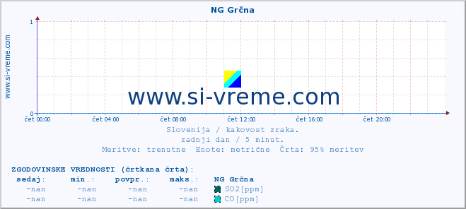 POVPREČJE :: NG Grčna :: SO2 | CO | O3 | NO2 :: zadnji dan / 5 minut.