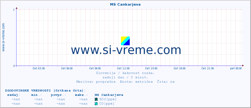 POVPREČJE :: MS Cankarjeva :: SO2 | CO | O3 | NO2 :: zadnji dan / 5 minut.