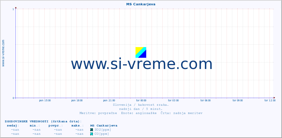 POVPREČJE :: MS Cankarjeva :: SO2 | CO | O3 | NO2 :: zadnji dan / 5 minut.