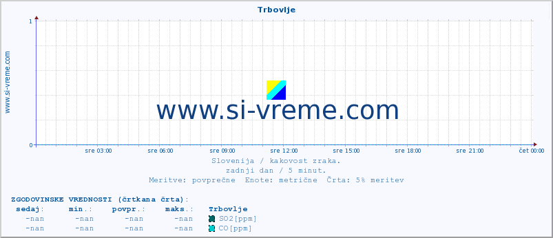 POVPREČJE :: Trbovlje :: SO2 | CO | O3 | NO2 :: zadnji dan / 5 minut.