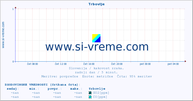 POVPREČJE :: Trbovlje :: SO2 | CO | O3 | NO2 :: zadnji dan / 5 minut.