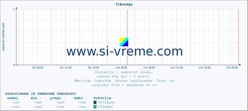 POVPREČJE :: Trbovlje :: SO2 | CO | O3 | NO2 :: zadnja dva dni / 5 minut.