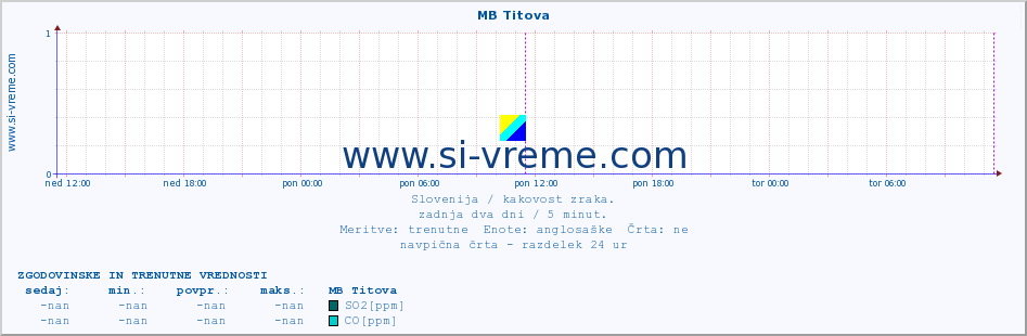 POVPREČJE :: MB Titova :: SO2 | CO | O3 | NO2 :: zadnja dva dni / 5 minut.