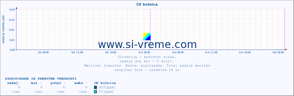 POVPREČJE :: CE bolnica :: SO2 | CO | O3 | NO2 :: zadnja dva dni / 5 minut.