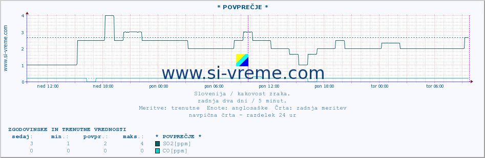 POVPREČJE :: * POVPREČJE * :: SO2 | CO | O3 | NO2 :: zadnja dva dni / 5 minut.