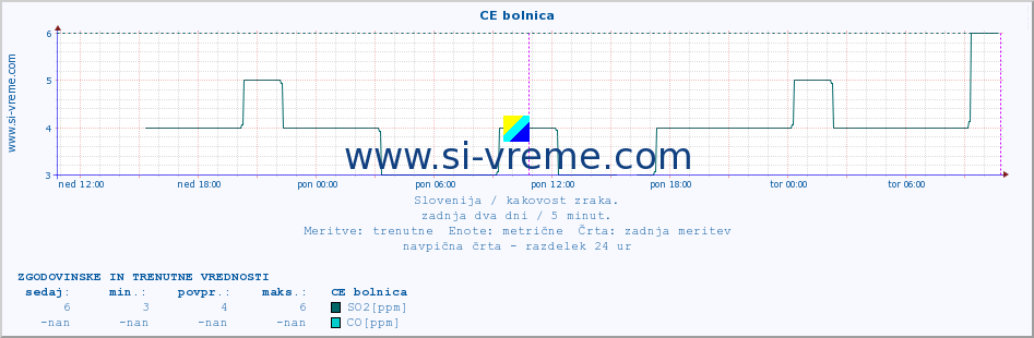 POVPREČJE :: CE bolnica :: SO2 | CO | O3 | NO2 :: zadnja dva dni / 5 minut.