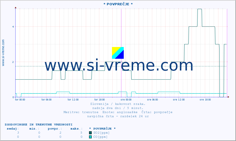 POVPREČJE :: * POVPREČJE * :: SO2 | CO | O3 | NO2 :: zadnja dva dni / 5 minut.