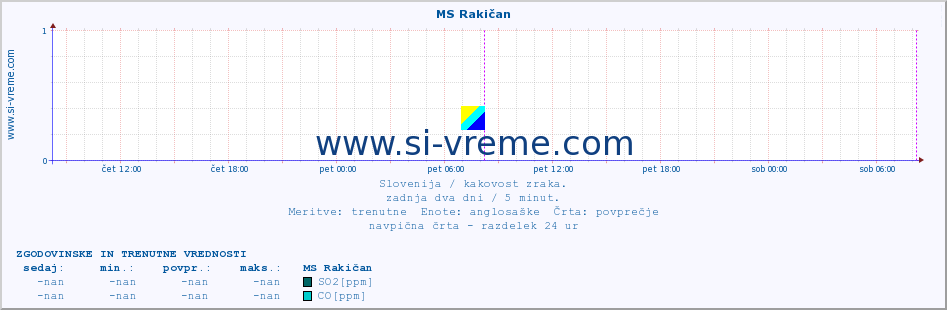 POVPREČJE :: MS Rakičan :: SO2 | CO | O3 | NO2 :: zadnja dva dni / 5 minut.