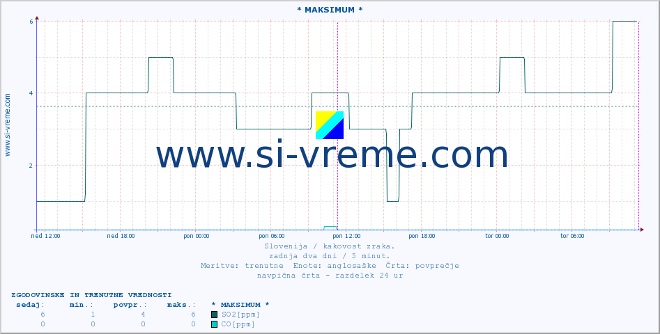 POVPREČJE :: * MAKSIMUM * :: SO2 | CO | O3 | NO2 :: zadnja dva dni / 5 minut.