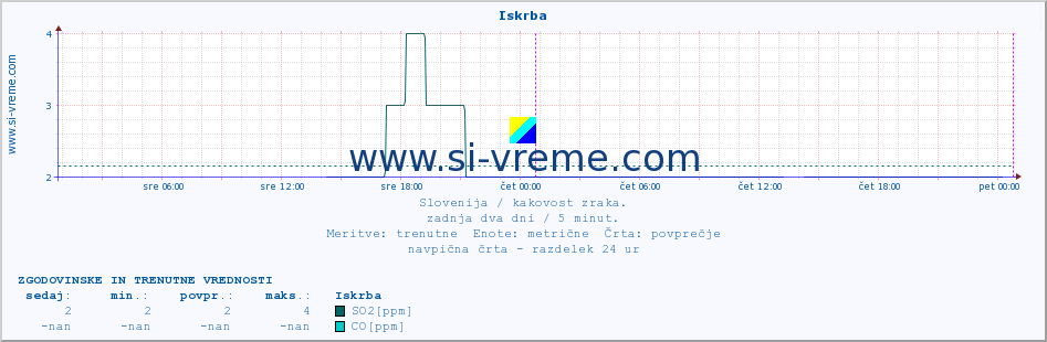 POVPREČJE :: Iskrba :: SO2 | CO | O3 | NO2 :: zadnja dva dni / 5 minut.