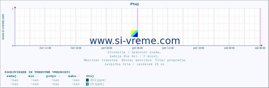 POVPREČJE :: Ptuj :: SO2 | CO | O3 | NO2 :: zadnja dva dni / 5 minut.