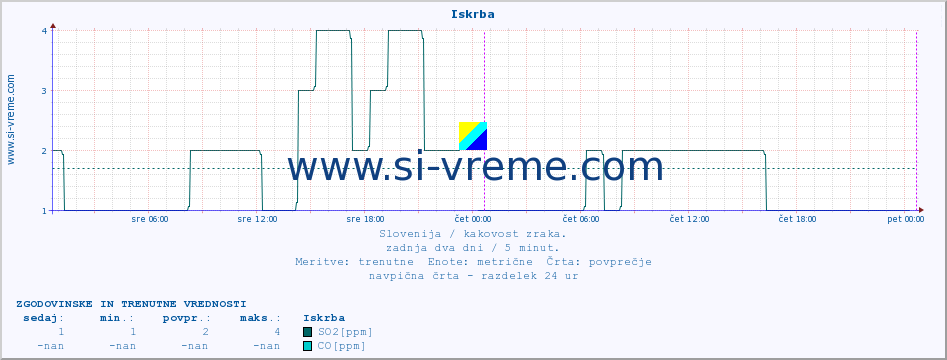 POVPREČJE :: Iskrba :: SO2 | CO | O3 | NO2 :: zadnja dva dni / 5 minut.