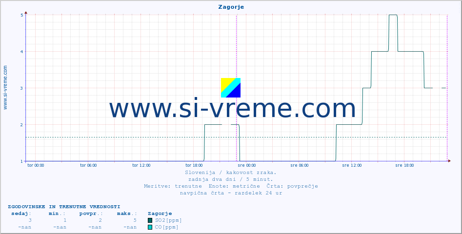 POVPREČJE :: Zagorje :: SO2 | CO | O3 | NO2 :: zadnja dva dni / 5 minut.