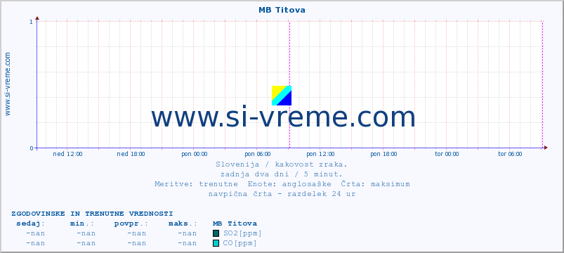 POVPREČJE :: MB Titova :: SO2 | CO | O3 | NO2 :: zadnja dva dni / 5 minut.