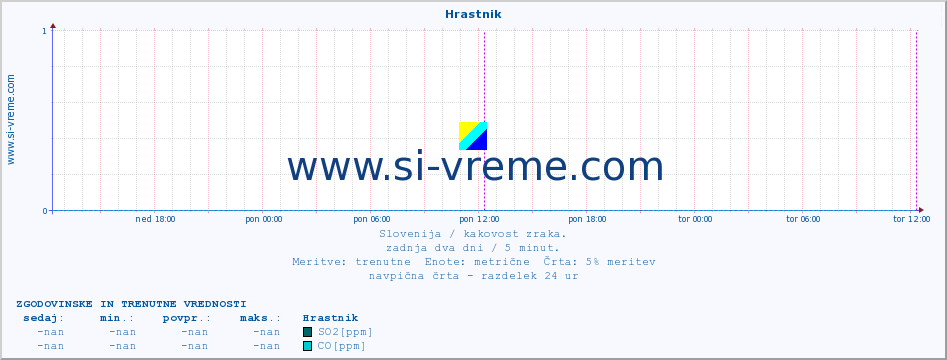 POVPREČJE :: Hrastnik :: SO2 | CO | O3 | NO2 :: zadnja dva dni / 5 minut.