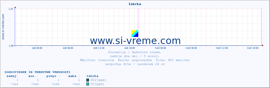 POVPREČJE :: Iskrba :: SO2 | CO | O3 | NO2 :: zadnja dva dni / 5 minut.