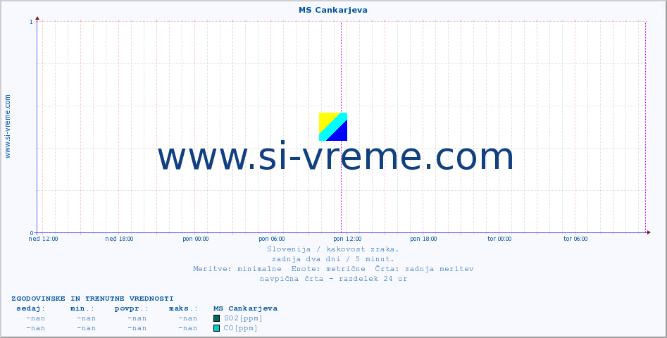 POVPREČJE :: MS Cankarjeva :: SO2 | CO | O3 | NO2 :: zadnja dva dni / 5 minut.